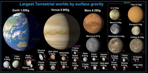 Infographic Solar System Terrestrial Bodies Ordered By Surface Gravity