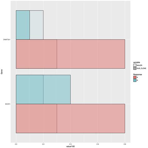 Ggplot R Ggplot Barplot Fill Based On Two Separate Variables Images