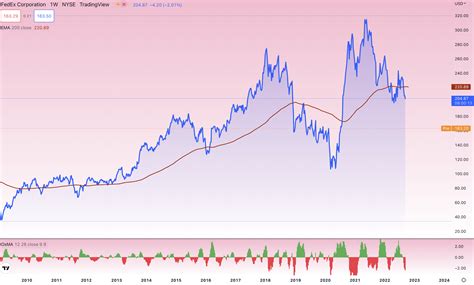 Is the FedEx fall reason to panic? - Investro.com