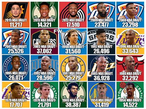 The Highest Scoring NBA Player From Each Draft Class Michael Jordan