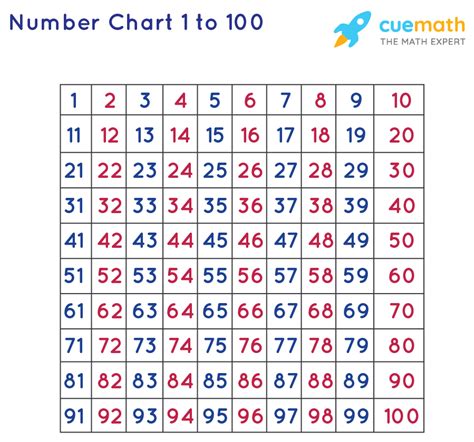 Numerical Numbers Chart