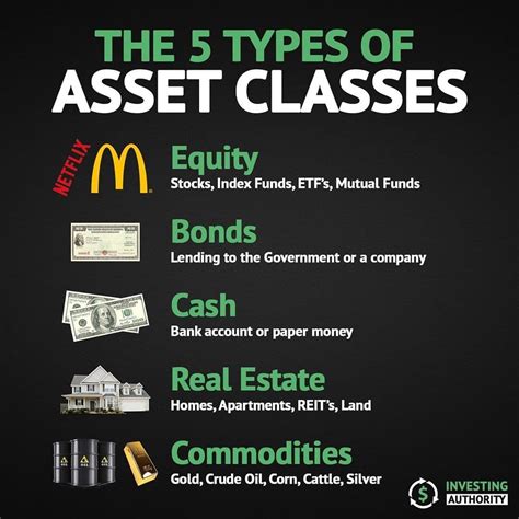 5 Types Of Asset Classes Money Management Money Management Advice Finance Investing Investing