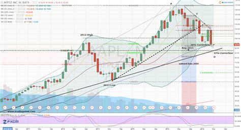 Find the latest apple inc. Apple Inc.: Bruised Apple Stock Is Ripe for the Bulls ...