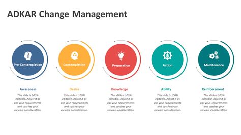Adkar Change Management Powerpoint Slide Ppt Templates