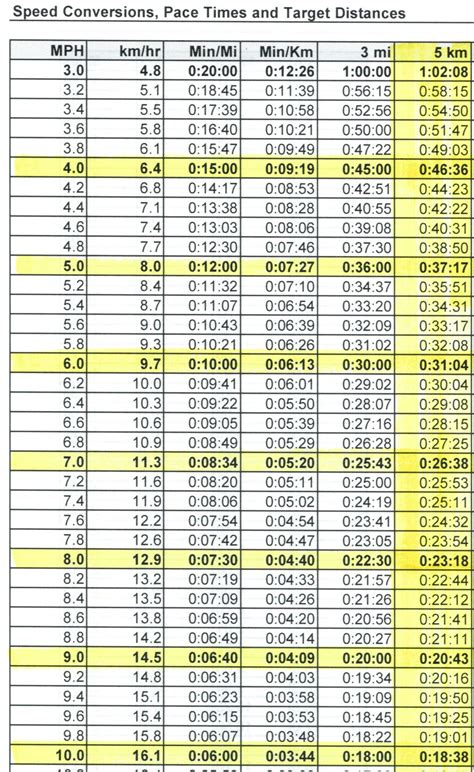 Treadmill Incline Pace Chart