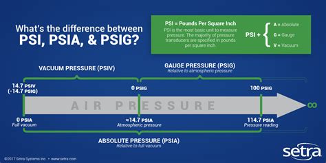 Whats The Difference Between Psi Psia And Psig