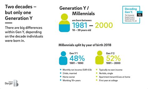 Generation Y Age Range Olivia Reid