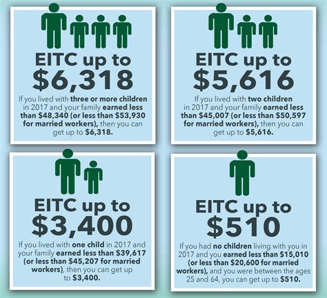 Earned Income Credit Table 2017 Age