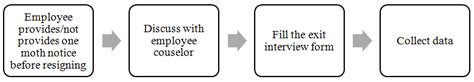 The Process Of Exit Interview Download Scientific Diagram