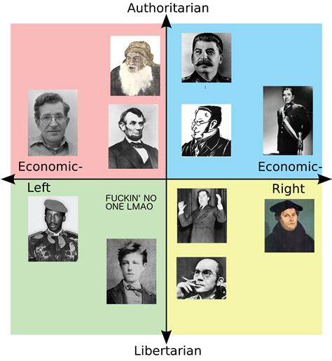 Political Compass But Its People From Other Quadrants They Respect