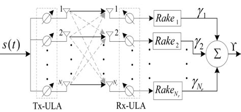 1) state change triggered by a command from a remote note, and 2). Block diagram of ULAs bsaed mm-Wave MIMO system with coherent Rake... | Download Scientific Diagram