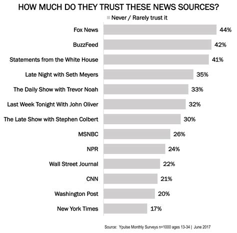 How Much Do Millennials And Gen Z Trust These Major News Sources Ypulse