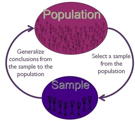 What Is The Difference Between Population And Sample