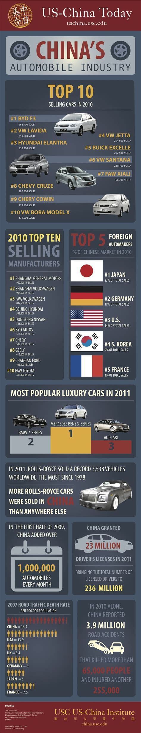 Infographic Chinas Car Industry Us China Today