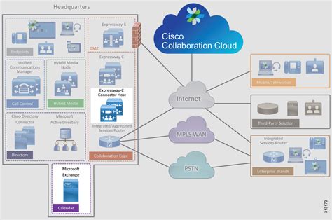 Cisco Collaboration Pbx System Installation Configuration Ip Pbx