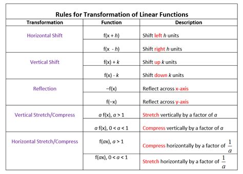 Transformations Of Linear Functions Videos Worksheets Solutions