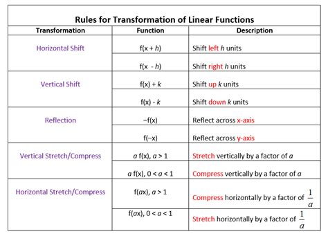 Learn how to shift graphs up, down, left, and right by looking at their equations. Transformations of Linear Functions (videos, worksheets ...