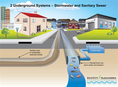 Types Of Sewer Systems City Of Alexandria Va