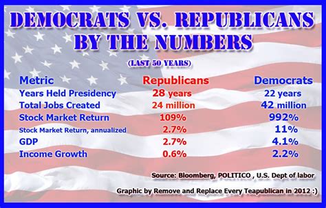 Ken Padgett Democrats Vs Republicans By The Numbers