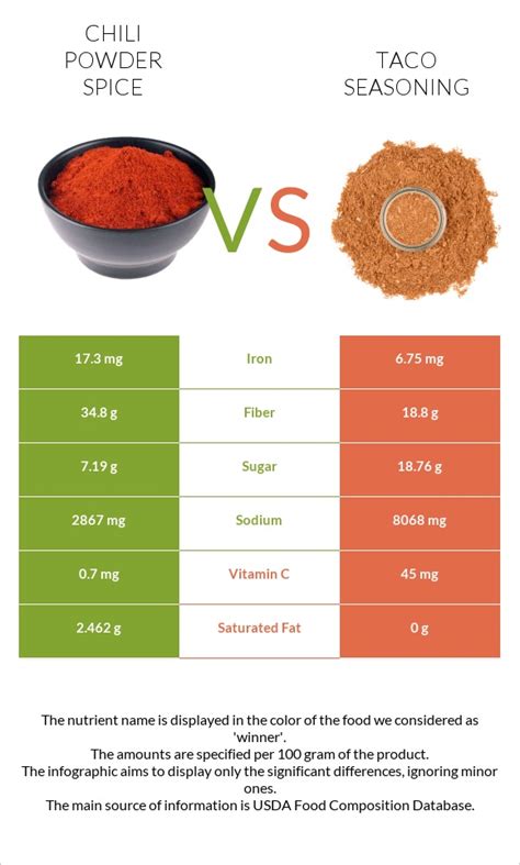 chili powder spice vs taco seasoning — in depth nutrition comparison