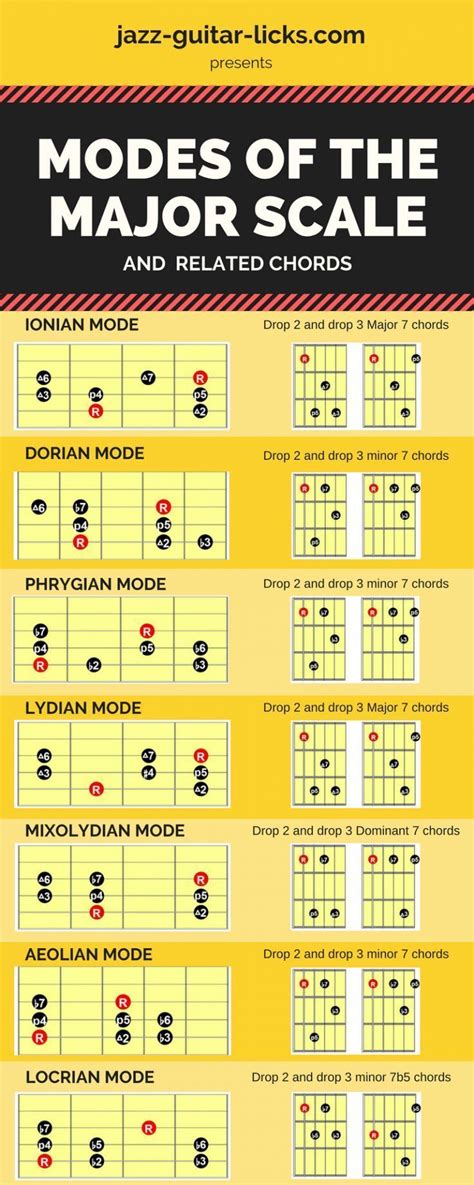 Modes Of The Major Scale And Their Chords Guitar Lessons Basic