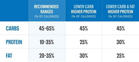 should my carb intake be higher than protein [2022] qaqooking wiki