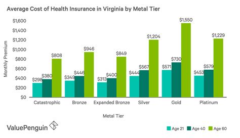 Best, offering a firm underpinning for their monthly health insurance premiums can be expensive, and that's why many people are tempted to go without, especially when they are young, healthy, and. Best Cheap Health Insurance in Virginia 2019 - ValuePenguin