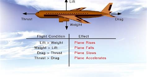 Design Tech Academy Basic Introduction Of Aerodynamics