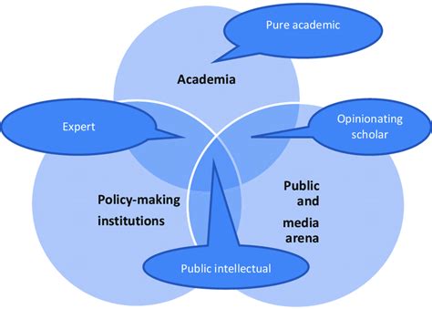 3 Role Types In The Policy Advisory System Political Scientists As