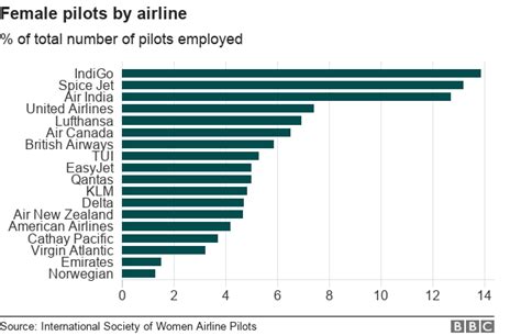 Could Women Solve The Global Pilot Shortage Bbc News