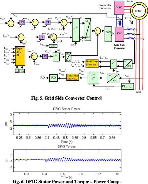 Figure 6 From The Integrated Control Of The Rotor Side And Grid Side