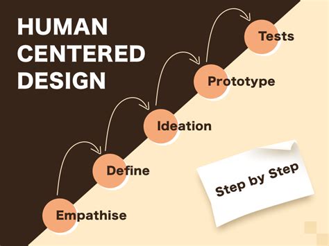 Introduction To Human Centered Design Hcd Webkul Blog Eu Vietnam