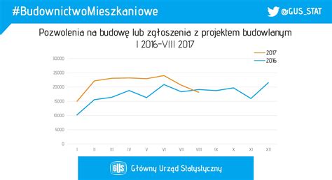 Gus On Twitter O R R I Viii Br Wzros A Liczba Pozwole Na