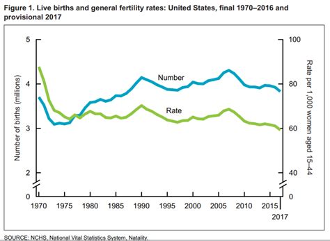 Ducing birth rate in malaysia. US birth rate lowest in 30 years - the overlooked benefits ...