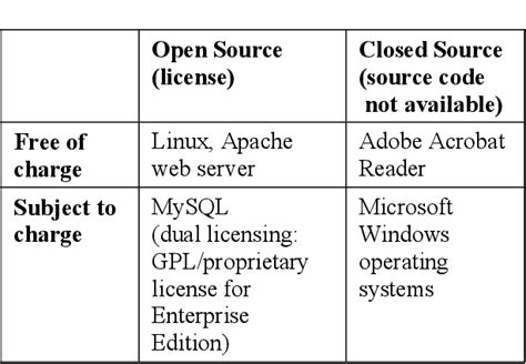 Table 1 From Increasing Software Security Through Open Source Or Closed