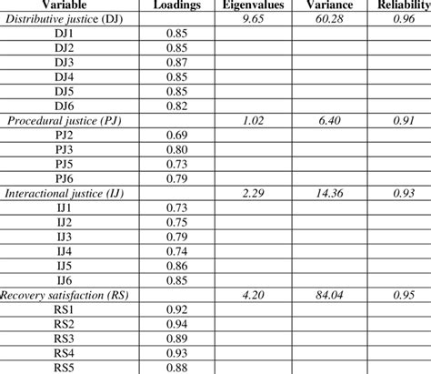 Hakim bin bakri abdul muthalib bin abd rahim abdul rashid bin adenan abdul wafir bin azmi ali afiq hamidi bin ali ahmad abrar bin ibrahim muhammad hafiz ikram bin zizani muhammad hakim bin mohd anuar muhammad hanafi bin ishak. Results of the factor analysis and reliability statistics ...