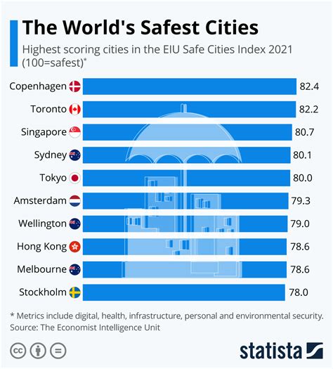chart the world s safest cities statista
