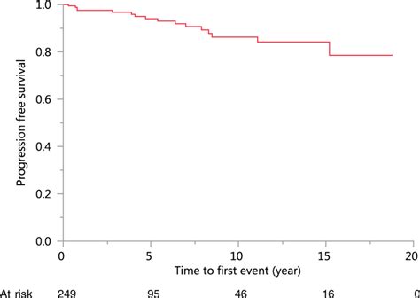 Progression Free Survival Of Young Patients With Mgus For The Entire
