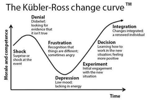 Kubler Ross Stages Of Grief Phoenixknoedavies