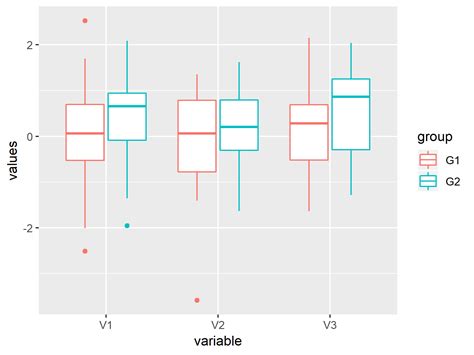 How To Make Boxplots With Text As Points In R Using Ggplot Data Viz Photos