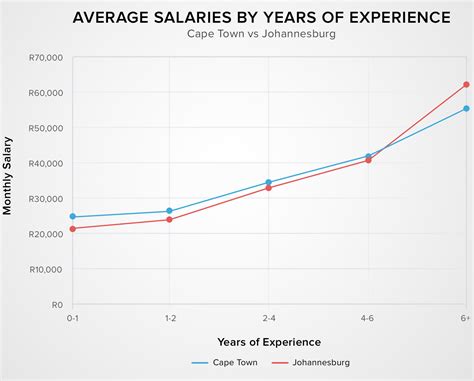 Average Salary Software Engineer 2 Years Experience Freeware Base