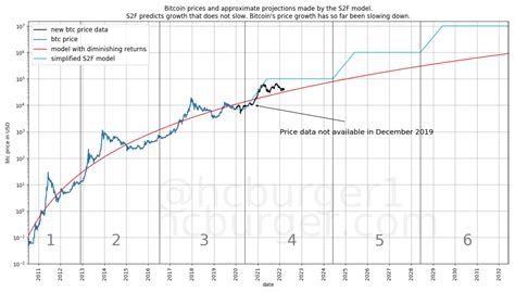 Whats Up With Bitcoin Stock To Flow Bitcoin Magazine Bitcoin News
