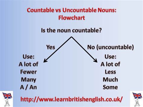 Countable Vs Uncountable Nouns Fewer Or Less Learn English Grammar