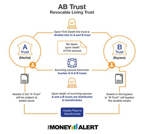 What Is An Ab Trust The Money Alert