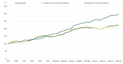 Average Household Income Uk Office For National Statistics