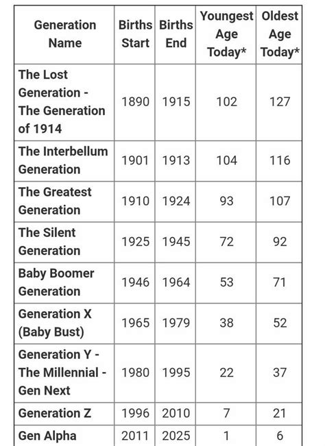 Generations By Year Chart