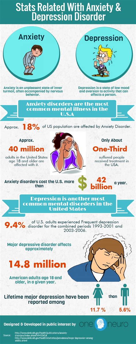 The ndings were primarily reported as descriptive statistics in the form of change, rates, prevalence, density the focused were on generalised anxiety disorder(gad), major depressive disorders and suicidality. Stats Related With Anxiety & Depression Disorder | Visual.ly