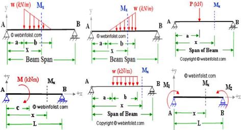 Shear And Moment Diagrams Shear Force Simple Beam Calculator