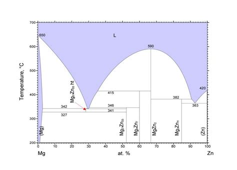 2 Mg Zn Binary Phase Diagram 4 Download Scientific Diagram