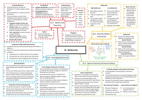 Biodiversity Revision Mind Map Aqa Asa Level Biology 74017402